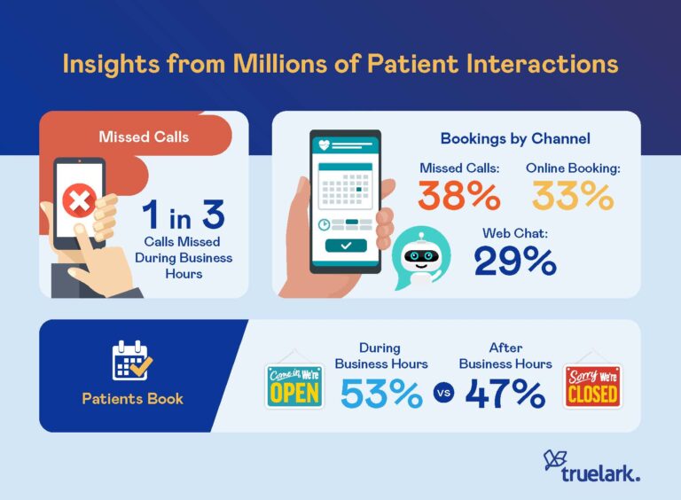 Patient communications KPIs from TrueLark