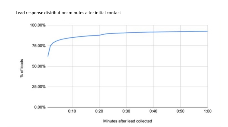 lead response distribution by time of day