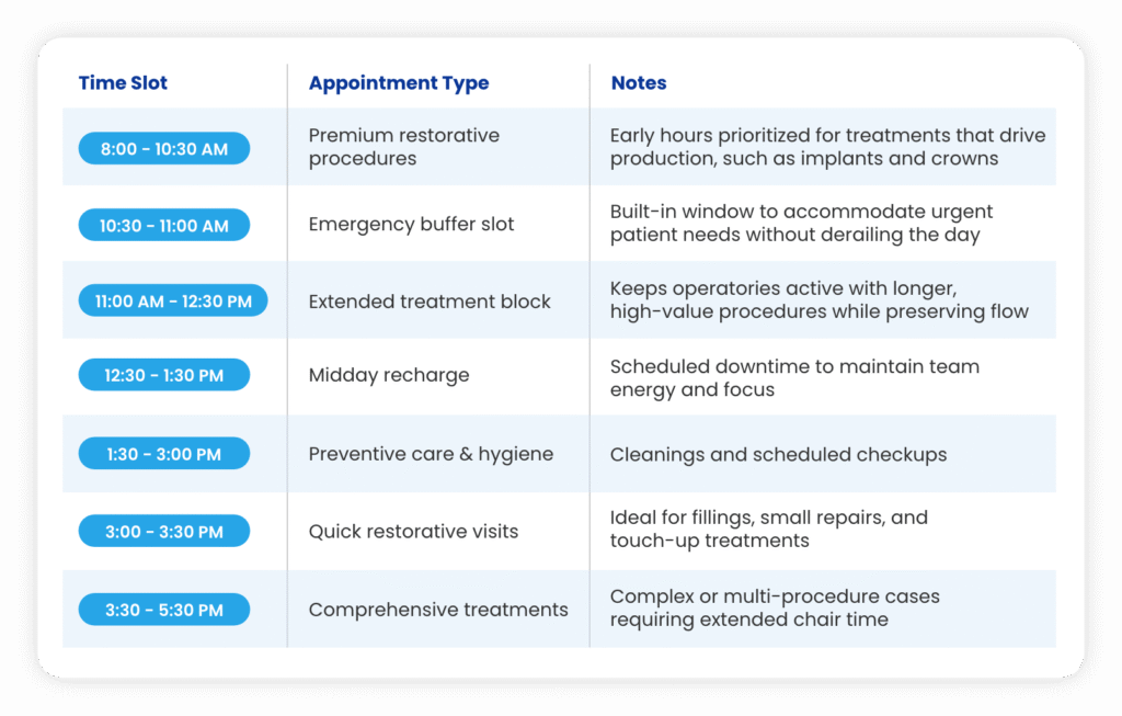 Dental high value block scheduling template