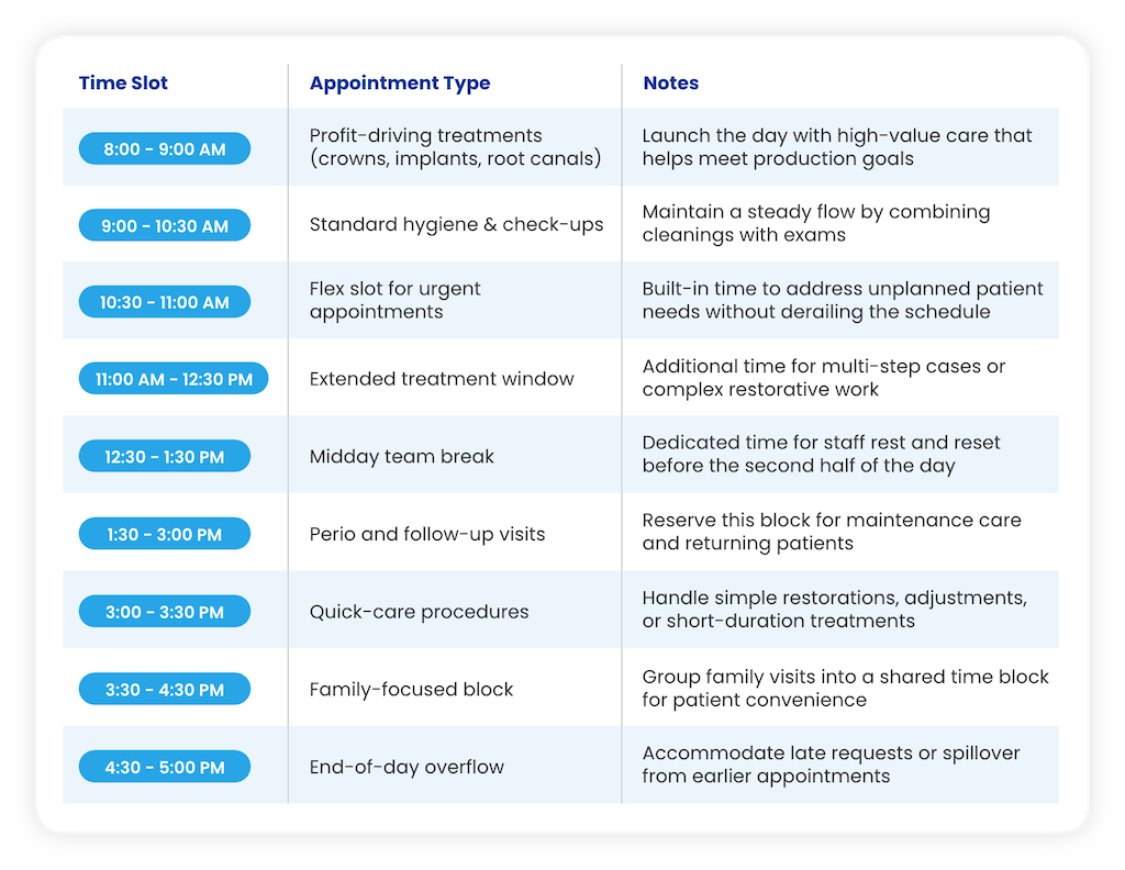 Dental block scheduling template